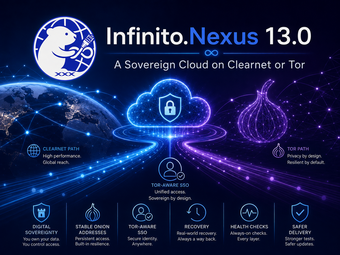 Horizontal header image for “Infinito.Nexus 13.0” in dark blue and purple tones. The Infinito.Nexus logo appears at the top left beside the title “Infinito.Nexus 13.0” and the subtitle “A Sovereign Cloud on Clearnet or Tor.” At the center, a glowing secure cloud with a lock connects two network paths: a clearnet route with a connected globe on the left and a Tor route with a stylized onion symbol on the right. Along the bottom, icons highlight digital sovereignty, stable onion addresses, Tor-aware SSO, recovery, health checks, and safer delivery.